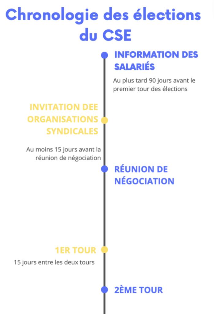 Calendrier de mise en place du CSE.