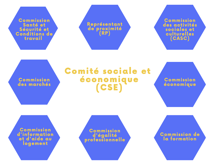 Les commissions du CSE