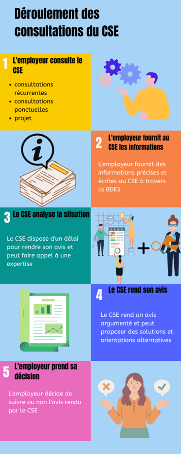 Infographie pour comprendre le fonctionnement et le rôle de la consultation du CSE