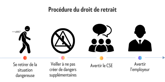 Droit de retrait, procédure