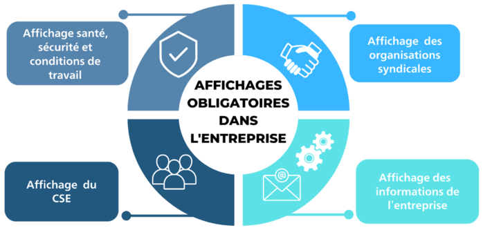 Infographie résumant les affichages obligatoires en entreprise.