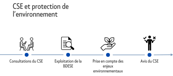 Infographie concernant le rôle du CSE concernant l'environnement.