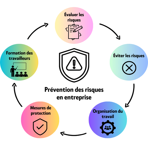 Infographie sur la prévention des risques en entreprise