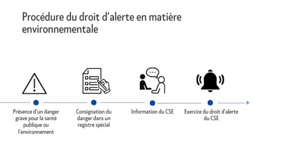 Infographie sur la procédure du droit d'alerte en matière d'environnement.